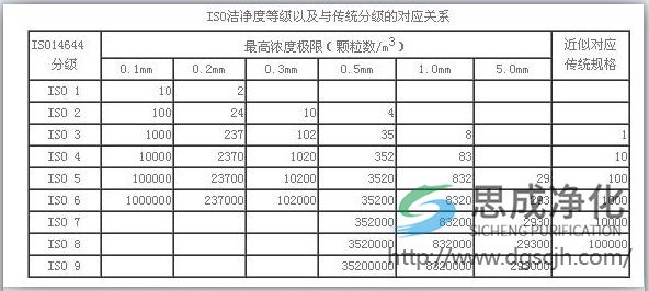 10.20 潔凈度對照表